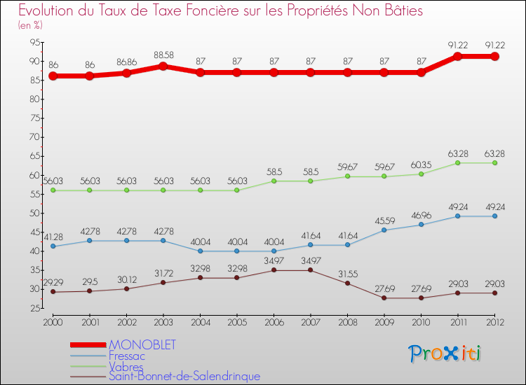 Evolution du taux de la taxe foncière sur les immeubles et terrains non batis pour MONOBLET et les communes proches de 2000 à 2012 Comparaison des taux de la taxe foncière sur les immeubles et terrains non batis pour MONOBLET et les communes voisines de 2000 à 2012