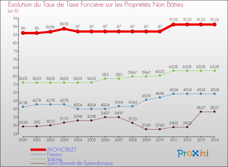 Evolution du taux de la taxe foncière sur les immeubles et terrains non batis pour MONOBLET et les communes proches de 2000 à 2014 Comparaison des taux de la taxe foncière sur les immeubles et terrains non batis pour MONOBLET et les communes voisines de 2000 à 2014