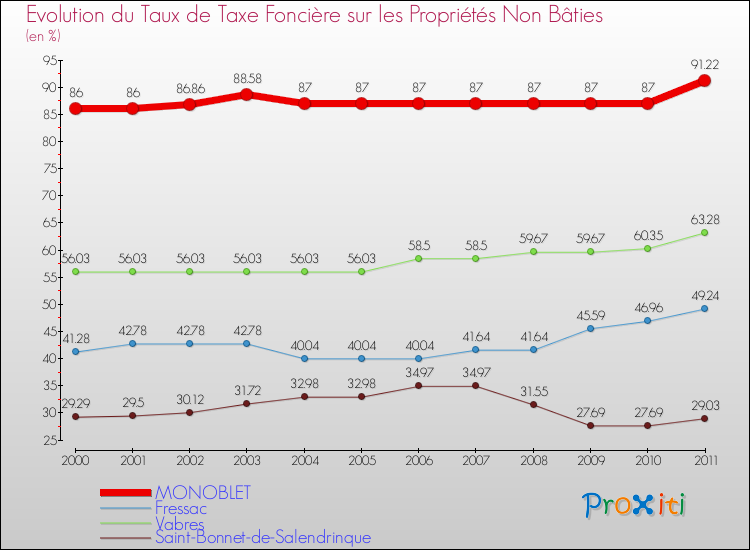 Evolution du taux de la taxe foncière sur les immeubles et terrains non batis pour MONOBLET et les communes proches Comparaison des taux de la taxe foncière sur les immeubles et terrains non batis pour MONOBLET et les communes voisines