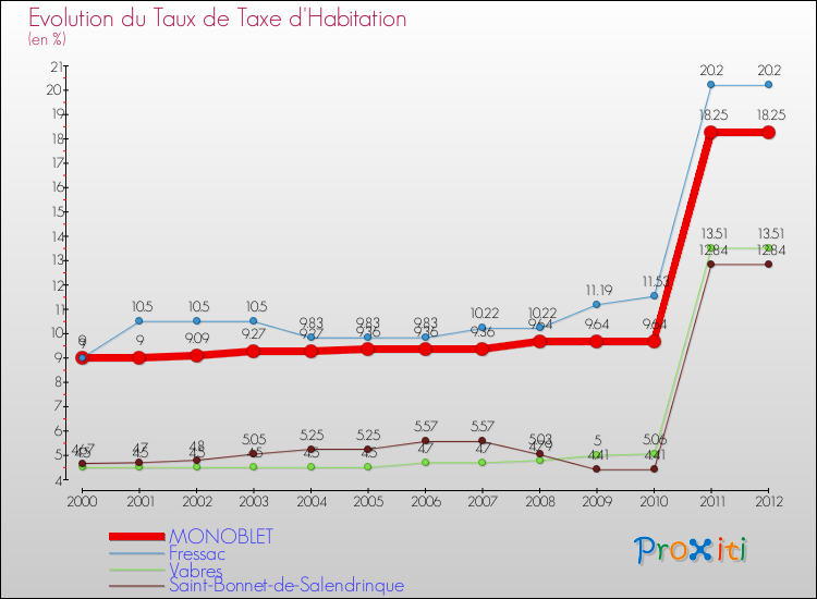 Evolution du taux de la taxe d'habitation pour MONOBLET et les communes proches Comparaison des taux de la taxe d'habitation pour MONOBLET et les communes voisines