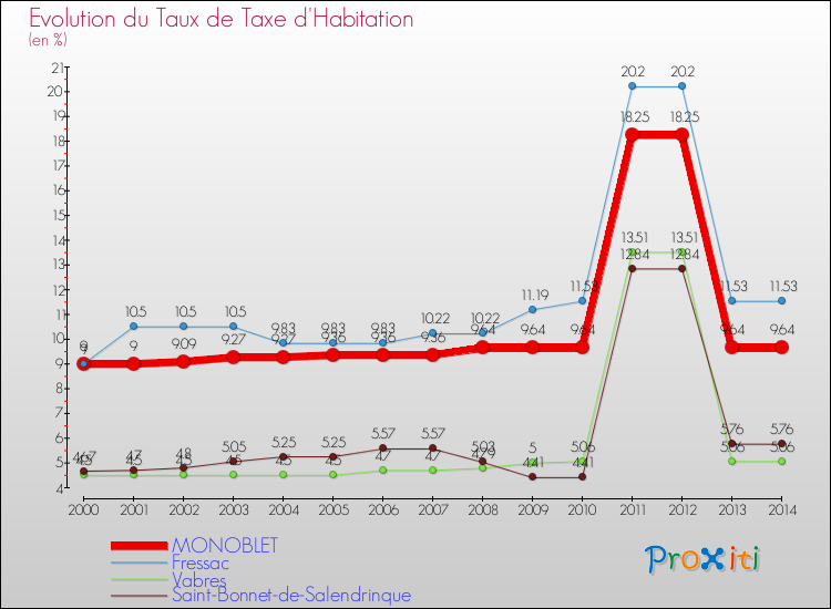 Evolution du taux de la taxe d'habitation pour MONOBLET et les communes proches de 2000 à 2014 Comparaison des taux de la taxe d'habitation pour MONOBLET et les communes voisines de 2000 à 2014