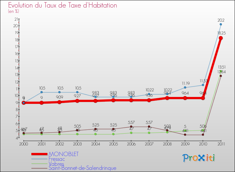 Evolution du taux de la taxe d'habitation pour MONOBLET et les communes proches Comparaison des taux de la taxe d'habitation pour MONOBLET et les communes voisines