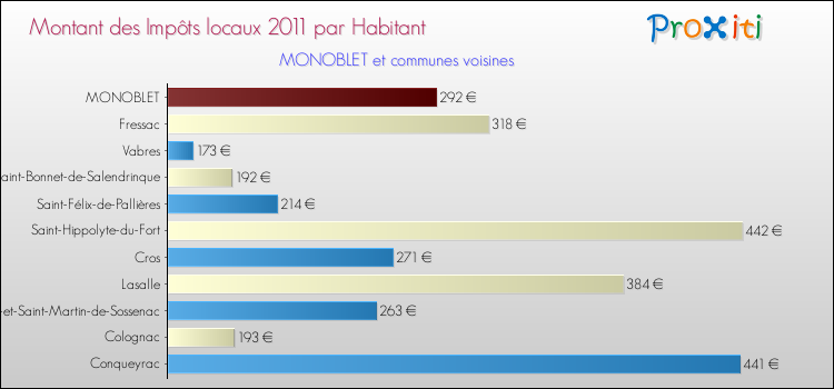 Montant des impôts locaux par Habitant pour MONOBLET et les communes proches Comparaison des impôts locaux par habitant pour MONOBLET et les communes voisines