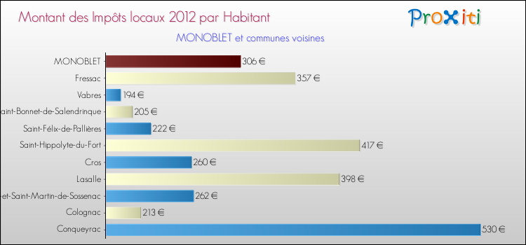 Montant des impôts locaux par Habitant pour MONOBLET et les communes proches Comparaison des impôts locaux par habitant pour MONOBLET et les communes voisines