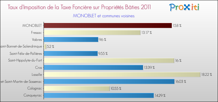 Taux d'imposition de la taxe foncière sur le bati 2011 pour MONOBLET et les communes proches Comparaison des taux d'imposition de la taxe foncière sur le bati 2011 pour MONOBLET et les communes voisines