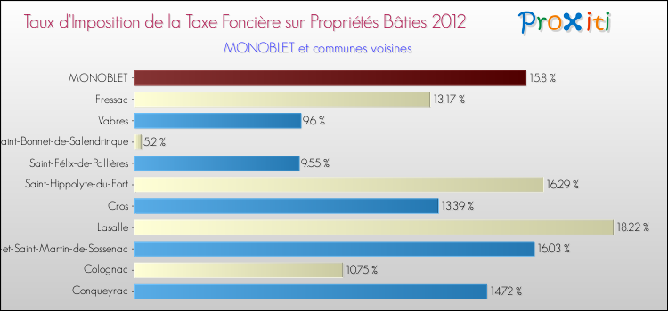 Taux d'imposition de la taxe foncière sur le bati 2012 pour MONOBLET et les communes proches Comparaison des taux d'imposition de la taxe foncière sur le bati 2012 pour MONOBLET et les communes voisines