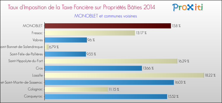 Taux d'imposition de la taxe foncière sur le bati 2014 pour MONOBLET et les communes proches Comparaison des taux d'imposition de la taxe foncière sur le bati 2014 pour MONOBLET et les communes voisines
