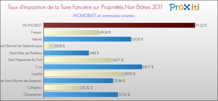 Taux d'imposition de la taxe foncière sur les immeubles et terrains non batis 2011 pour MONOBLET et les communes proches Comparaison des taux d'imposition de la taxe foncière sur les immeubles et terrains non batis 2011 pour MONOBLET et les communes voisines