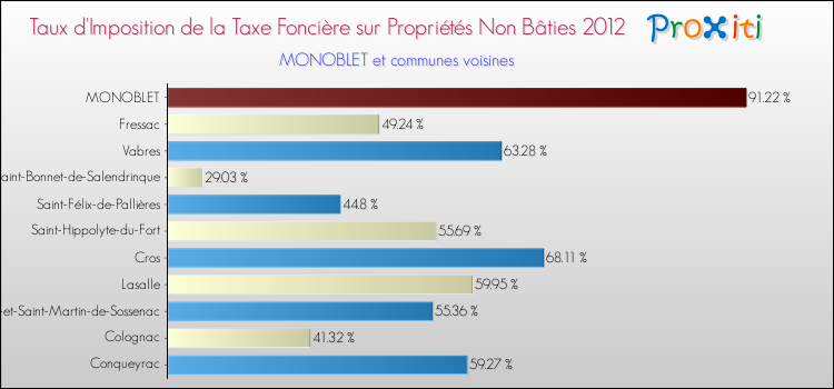 Taux d'imposition de la taxe foncière sur les immeubles et terrains non batis 2012 pour MONOBLET et les communes proches Comparaison des taux d'imposition de la taxe foncière sur les immeubles et terrains non batis 2012 pour MONOBLET et les communes voisines