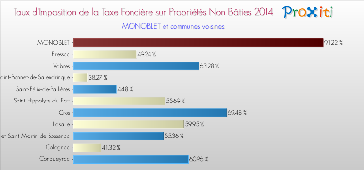 Taux d'imposition de la taxe foncière sur les immeubles et terrains non batis 2014 pour MONOBLET et les communes proches Comparaison des taux d'imposition de la taxe foncière sur les immeubles et terrains non batis 2014 pour MONOBLET et les communes voisines