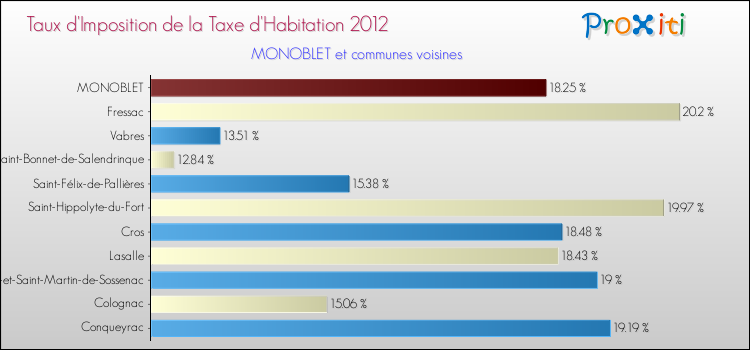Taux d'imposition de la taxe d'habitation 2012 pour MONOBLET et les communes proches Comparaison des taux d'imposition de la taxe d'habitation 2012 pour MONOBLET et les communes voisines