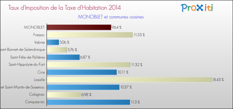 Taux d'imposition de la taxe d'habitation 2014 pour MONOBLET et les communes proches Comparaison des taux d'imposition de la taxe d'habitation 2014 pour MONOBLET et les communes voisines