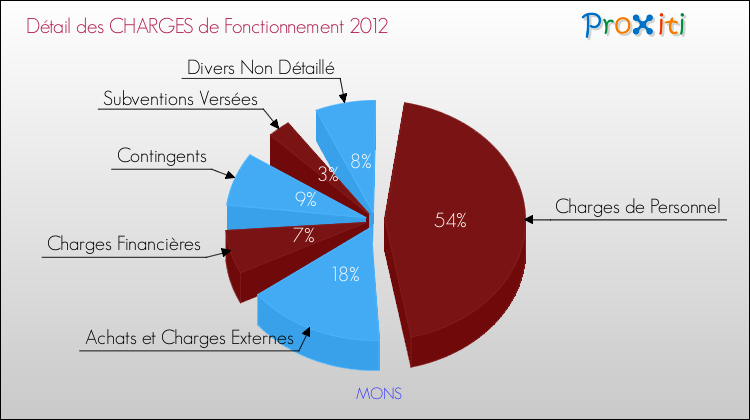 Décomposition des Charges de Fonctionnement 2012 de la commune de MONS Charges de Fonctionnement 2012 pour la commune de MONS