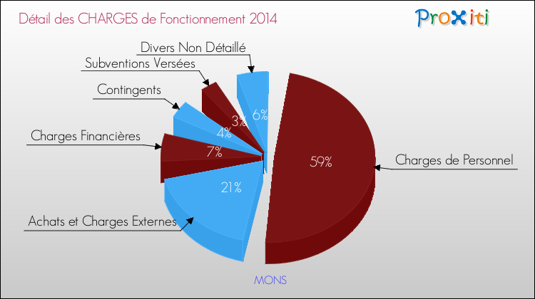 Décomposition des Charges de Fonctionnement 2014 de la commune de MONS Charges de Fonctionnement 2014 pour la commune de MONS