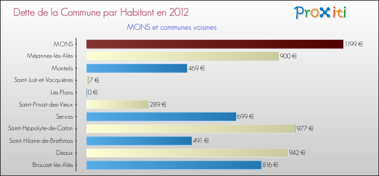 Dette par habitant de la commune en 2012 pour MONS et les communes proches Comparaison de la dette par habitant de la commune en 2012 pour MONS et les communes voisines