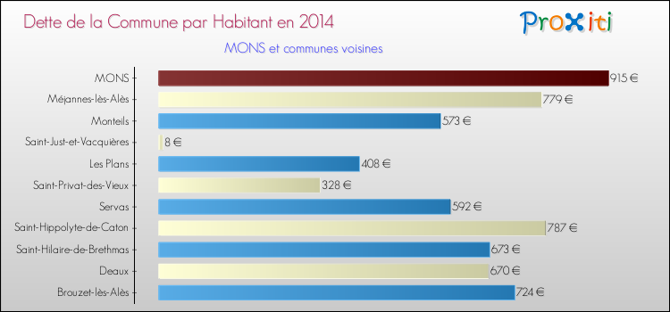 Dette par habitant de la commune en 2014 pour MONS et les communes proches Comparaison de la dette par habitant de la commune en 2014 pour MONS et les communes voisines