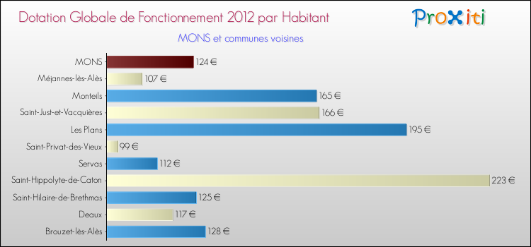 Montant des dotations globales de fonctionnement DGF par Habitant pour MONS et les communes proches Comparaison des des dotations globales de fonctionnement DGF par habitant pour MONS et les communes voisines