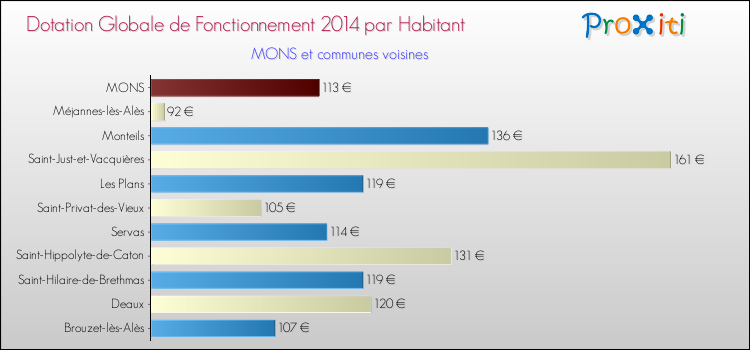 Montant des dotations globales de fonctionnement DGF par Habitant pour MONS et les communes proches en 2014. Comparaison des des dotations globales de fonctionnement DGF par habitant pour MONS et les communes voisines en 2014.