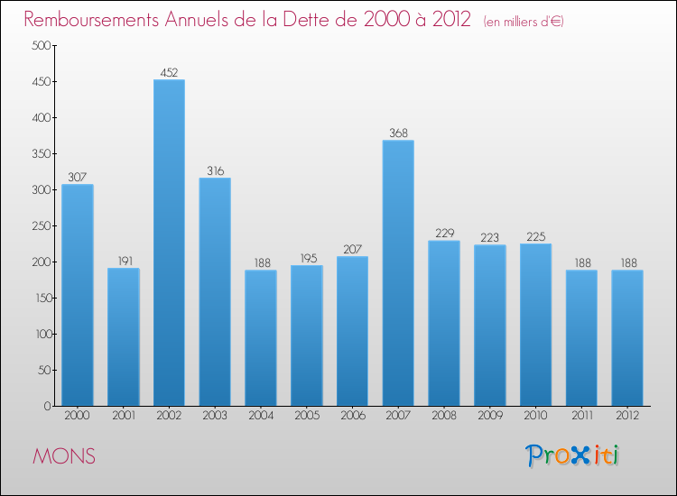 Evolution de l'annuité de la dette pour la commune de MONS de 2000 à 2012 Annuités de la dette pour MONS de 2000 à 2012