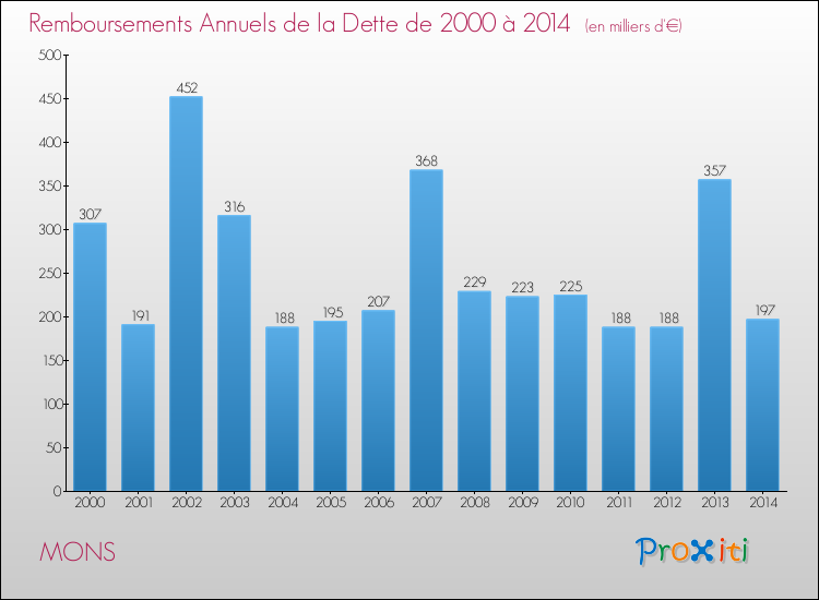 Evolution de l'annuité de la dette pour la commune de MONS de 2000 à 2014 Annuités de la dette pour MONS de 2000 à 2014