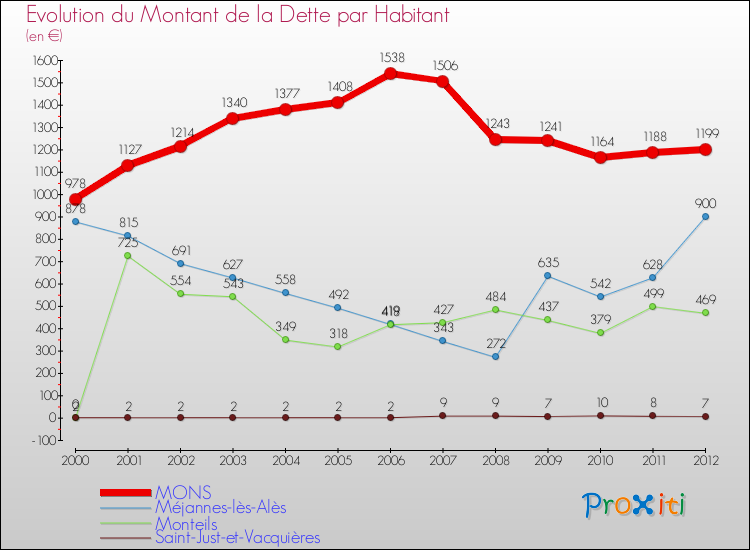 Evolution de la dette par habitant pour la commune de MONS et les communes proches de 2000 à 2012 Comparaison de la dette par habitant pour MONS et les communes voisines de 2000 à 2012