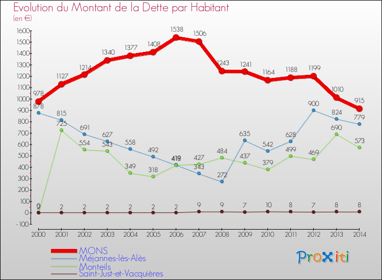 Evolution de la dette par habitant pour la commune de MONS et les communes proches de 2000 à 2014 Comparaison de la dette par habitant pour MONS et les communes voisines de 2000 à 2014