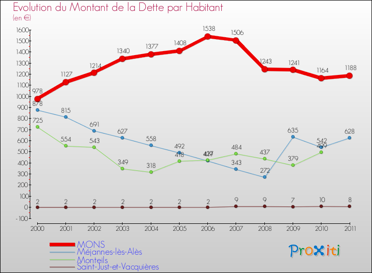 Evolution de la dette par habitant pour la commune de MONS et les communes proches Comparaison de la dette par habitant pour MONS et les communes voisines
