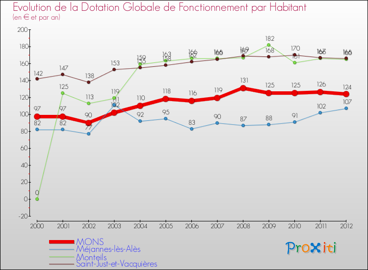 Evolution et montant de la dotation globale de fonctionnement par Habitant pour MONS et les communes proches Comparaison des dotations globales de fonctionnement par habitant pour MONS et les communes voisines
