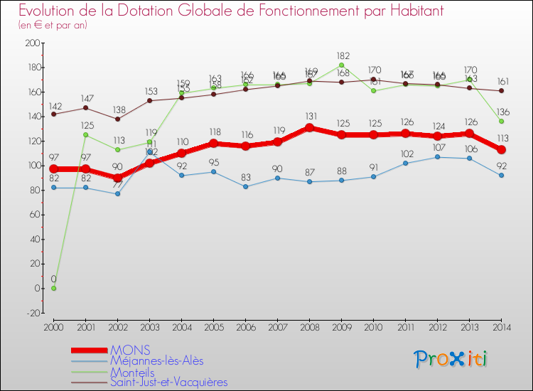 Evolution et montant de la dotation globale de fonctionnement par Habitant pour MONS et les communes proches de 2000 à 2014. Comparaison des dotations globales de fonctionnement par habitant pour MONS et les communes voisines de 2000 à 2014.