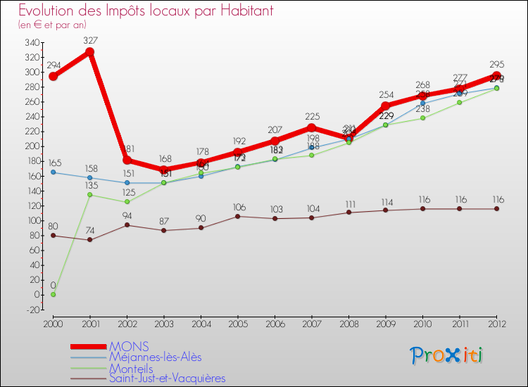 Evolution et montant des impôts locaux par Habitant pour MONS et les communes proches Comparaison des impôts locaux par habitant pour MONS et les communes voisines