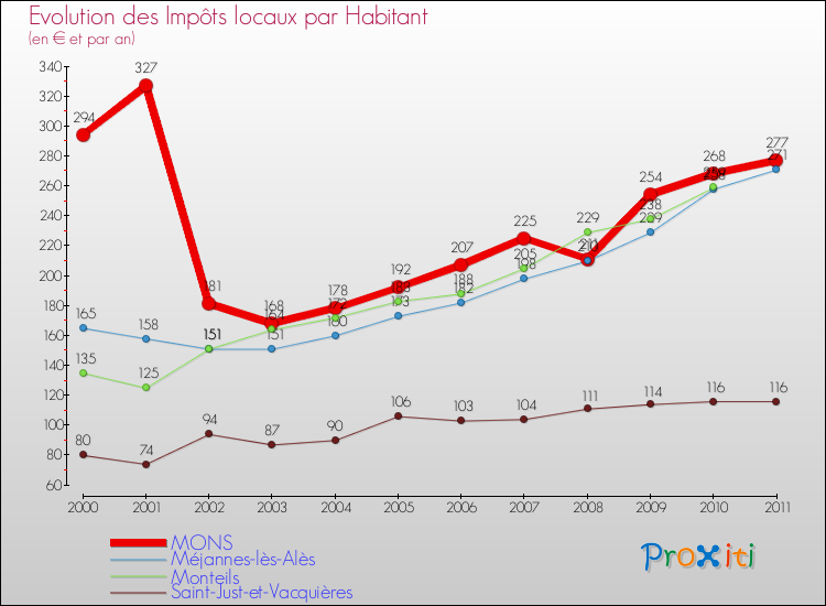 Evolution et montant des impôts locaux par Habitant pour MONS et les communes proches Comparaison des impôts locaux par habitant pour MONS et les communes voisines