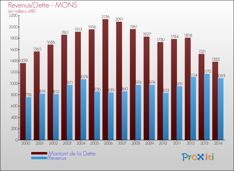 Evolution comparée de la dette et des revenus pour la commune de MONS de 2000 à 2014 Comparaison de la dette et des revenus pour MONS de 2000 à 2014