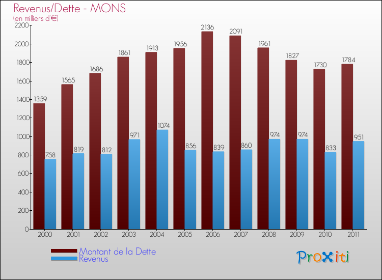 Evolution comparée de la dette et des revenus pour la commune de MONS de 2000 à 2011 Comparaison de la dette et des revenus pour MONS de 2000 à 2011