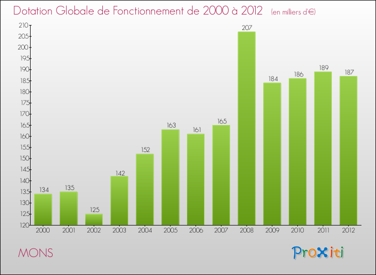Evolution du montant de la Dotation Globale de Fonctionnement pour la commune de MONS de 2000 à 2012 Evolution du montant de la Dotation Globale de Fonctionnement pour MONS de 2000 à 2012
