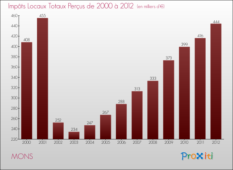 Evolution des Impôts Locaux pour la commune de MONS de 2000 à 2012 Evolution des Impôts Locaux pour MONS de 2000 à 2012