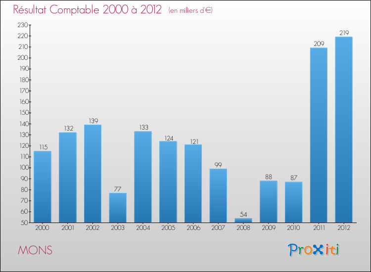 Evolution du résultat comptable pour la commune de MONS de 2000 à 2012 Evolution du résultat comptable pour MONS de 2000 à 2012