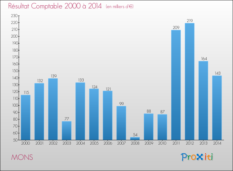 Evolution du résultat comptable pour la commune de MONS de 2000 à 2014 Evolution du résultat comptable pour MONS de 2000 à 2014