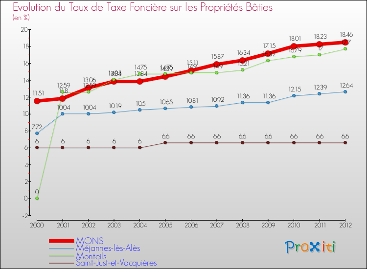 Evolution du taux de la taxe foncière sur le bati pour MONS et les communes proches de 2000 à 2012 Comparaison des taux de taxe foncière sur le bati pour MONS et les communes voisines de 2000 à 2012