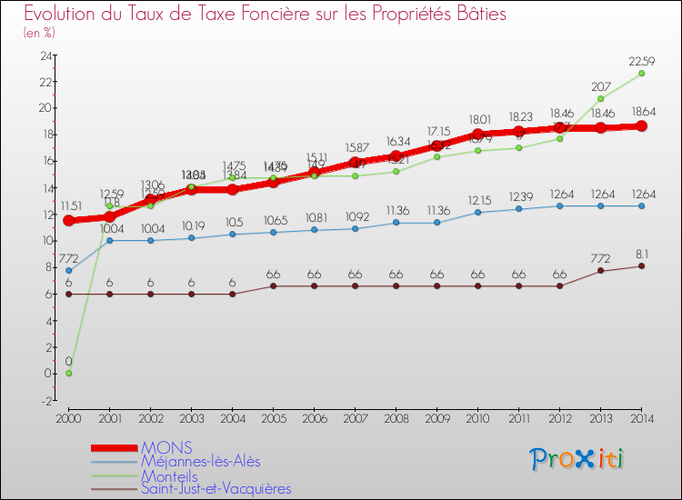Evolution du taux de la taxe foncière sur le bati pour MONS et les communes proches de 2000 à 2014 Comparaison des taux de taxe foncière sur le bati pour MONS et les communes voisines de 2000 à 2014