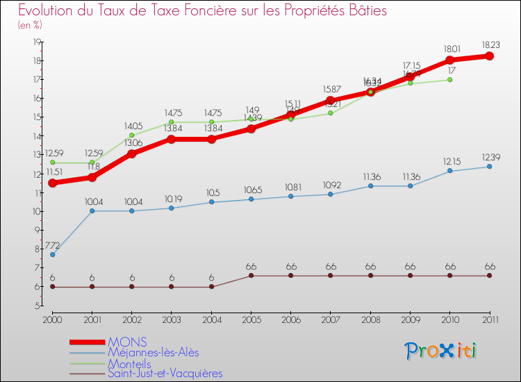 Evolution du taux de la taxe foncière sur le bati pour MONS et les communes proches Comparaison des taux de taxe foncière sur le bati pour MONS et les communes voisines