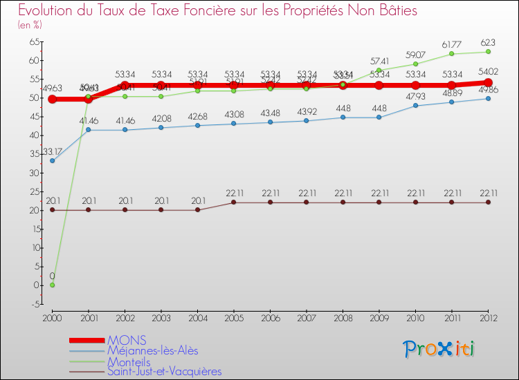 Evolution du taux de la taxe foncière sur les immeubles et terrains non batis pour MONS et les communes proches de 2000 à 2012 Comparaison des taux de la taxe foncière sur les immeubles et terrains non batis pour MONS et les communes voisines de 2000 à 2012