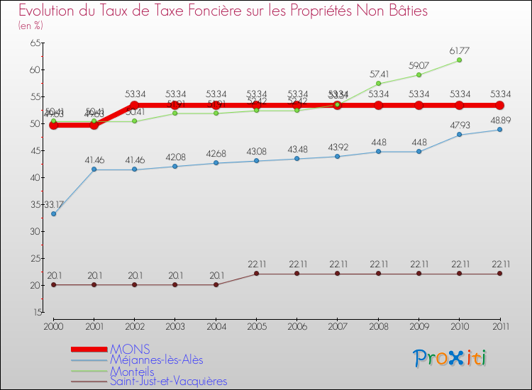 Evolution du taux de la taxe foncière sur les immeubles et terrains non batis pour MONS et les communes proches Comparaison des taux de la taxe foncière sur les immeubles et terrains non batis pour MONS et les communes voisines