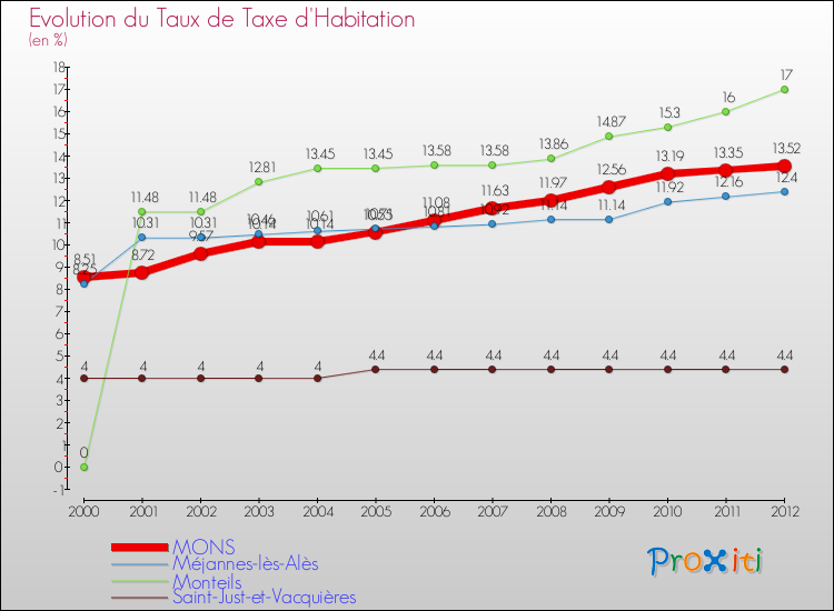 Evolution du taux de la taxe d'habitation pour MONS et les communes proches Comparaison des taux de la taxe d'habitation pour MONS et les communes voisines