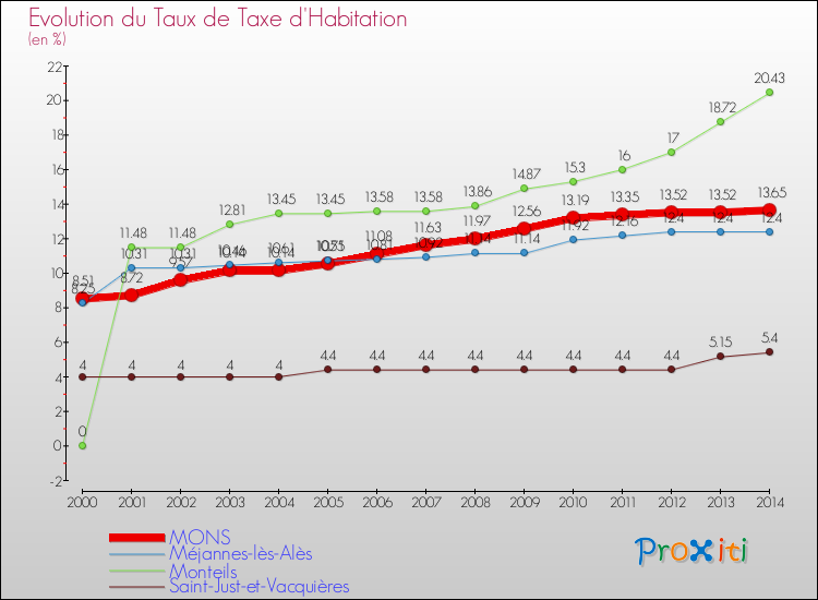 Evolution du taux de la taxe d'habitation pour MONS et les communes proches de 2000 à 2014 Comparaison des taux de la taxe d'habitation pour MONS et les communes voisines de 2000 à 2014