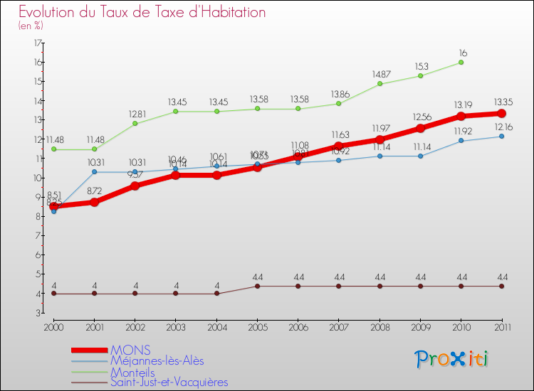 Evolution du taux de la taxe d'habitation pour MONS et les communes proches Comparaison des taux de la taxe d'habitation pour MONS et les communes voisines