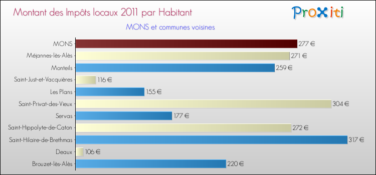 Montant des impôts locaux par Habitant pour MONS et les communes proches Comparaison des impôts locaux par habitant pour MONS et les communes voisines
