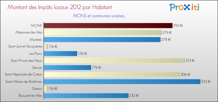 Montant des impôts locaux par Habitant pour MONS et les communes proches Comparaison des impôts locaux par habitant pour MONS et les communes voisines