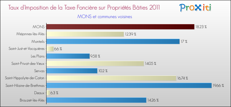 Taux d'imposition de la taxe foncière sur le bati 2011 pour MONS et les communes proches Comparaison des taux d'imposition de la taxe foncière sur le bati 2011 pour MONS et les communes voisines