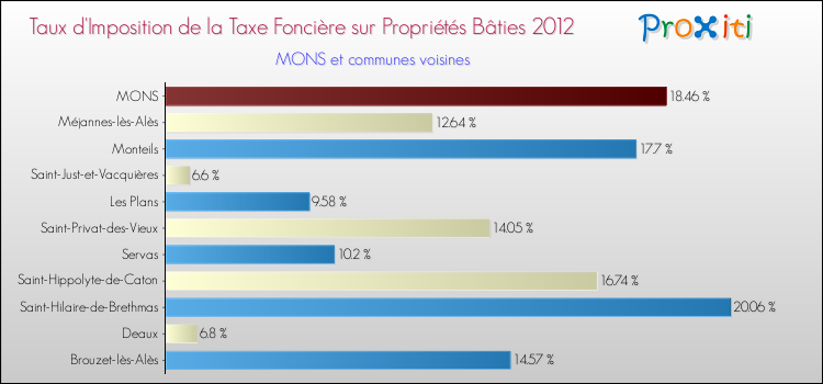 Taux d'imposition de la taxe foncière sur le bati 2012 pour MONS et les communes proches Comparaison des taux d'imposition de la taxe foncière sur le bati 2012 pour MONS et les communes voisines
