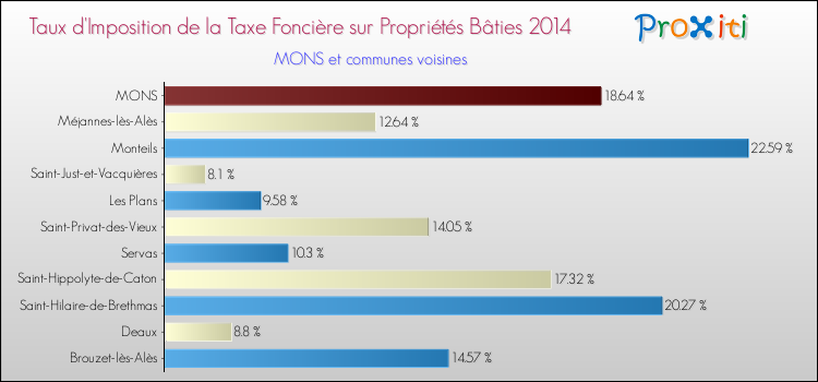 Taux d'imposition de la taxe foncière sur le bati 2014 pour MONS et les communes proches Comparaison des taux d'imposition de la taxe foncière sur le bati 2014 pour MONS et les communes voisines